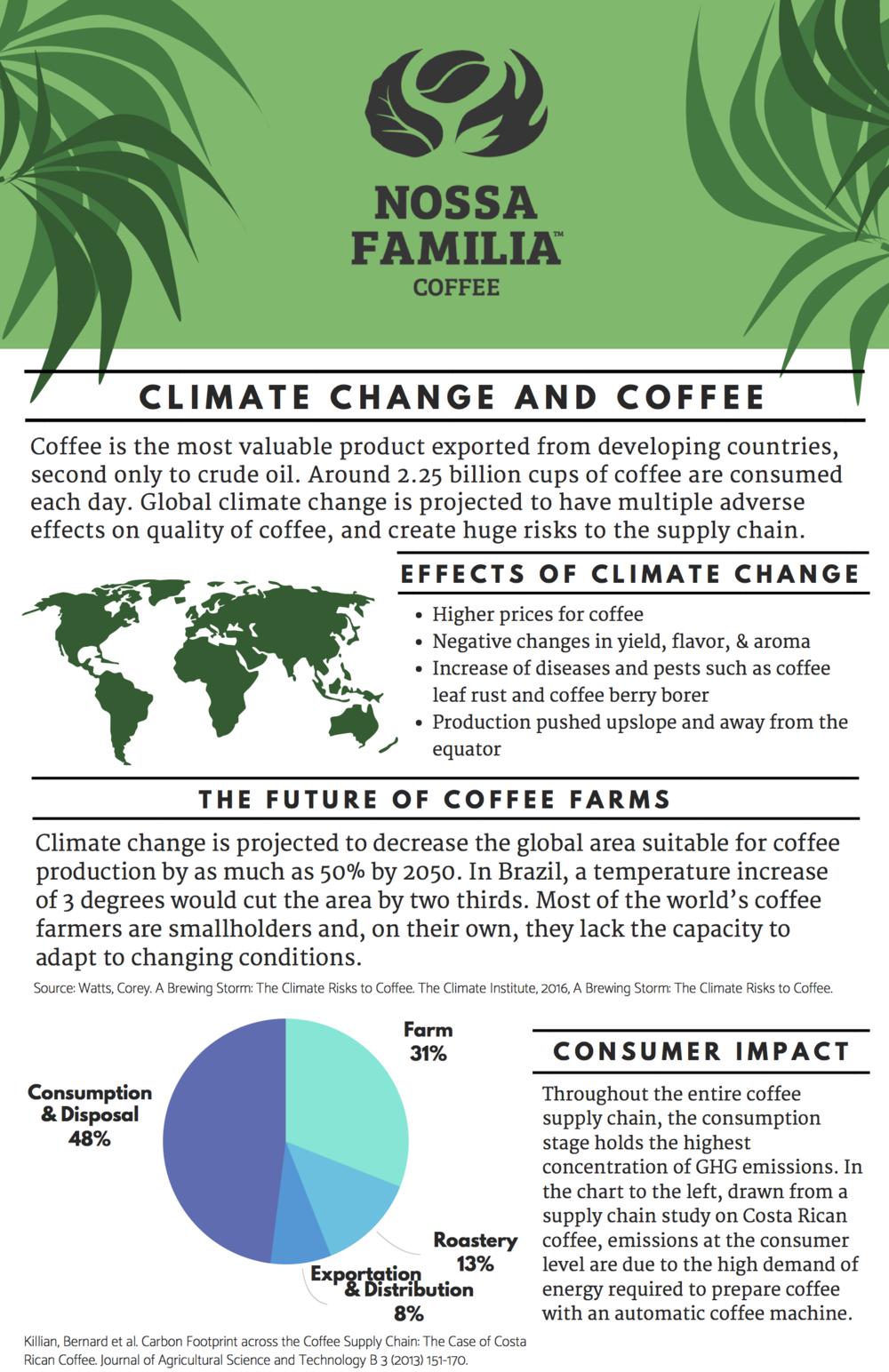 Resources on Sustainability in Coffee