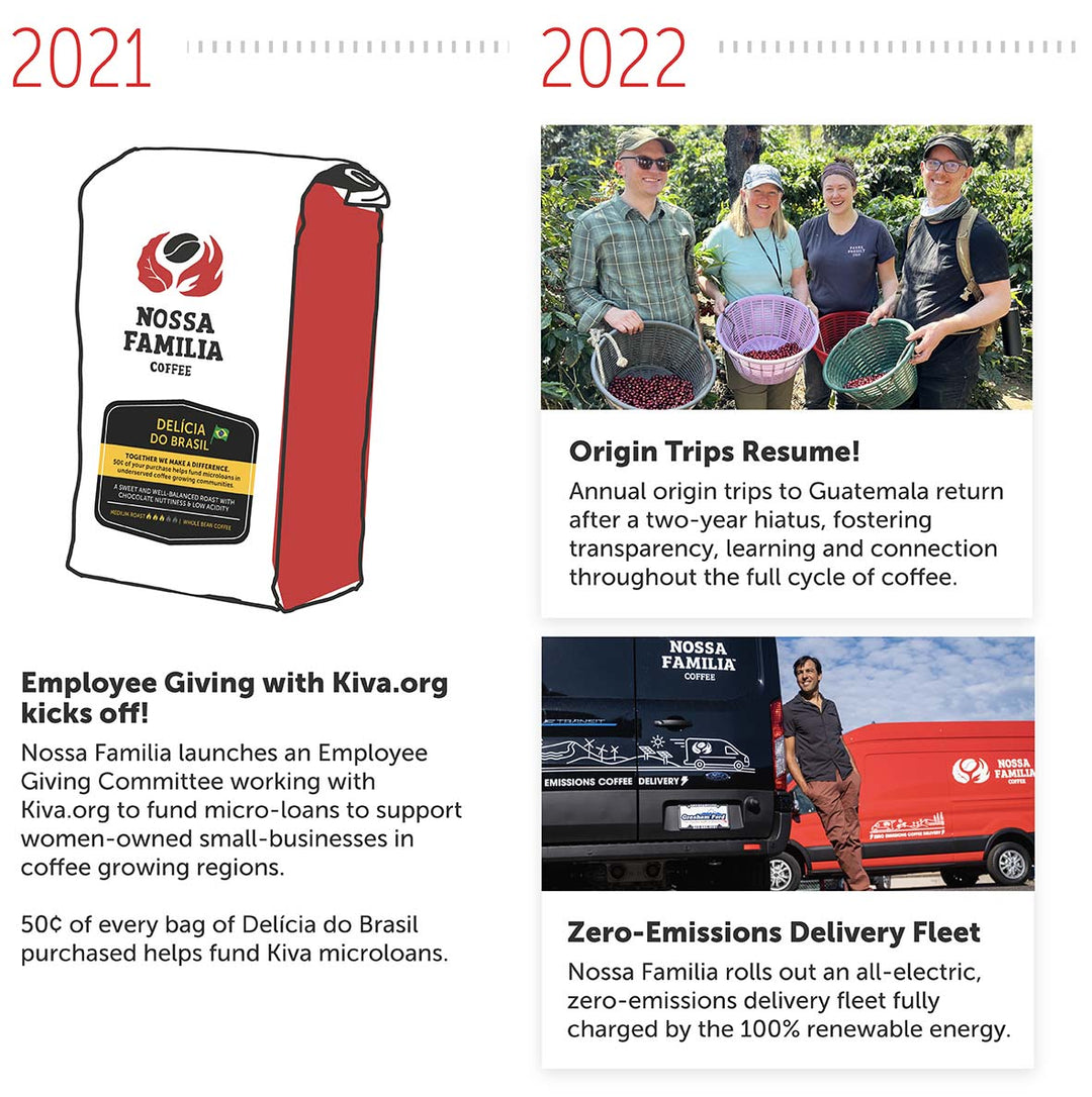 Nossa Familia Timeline 2021 to 2022